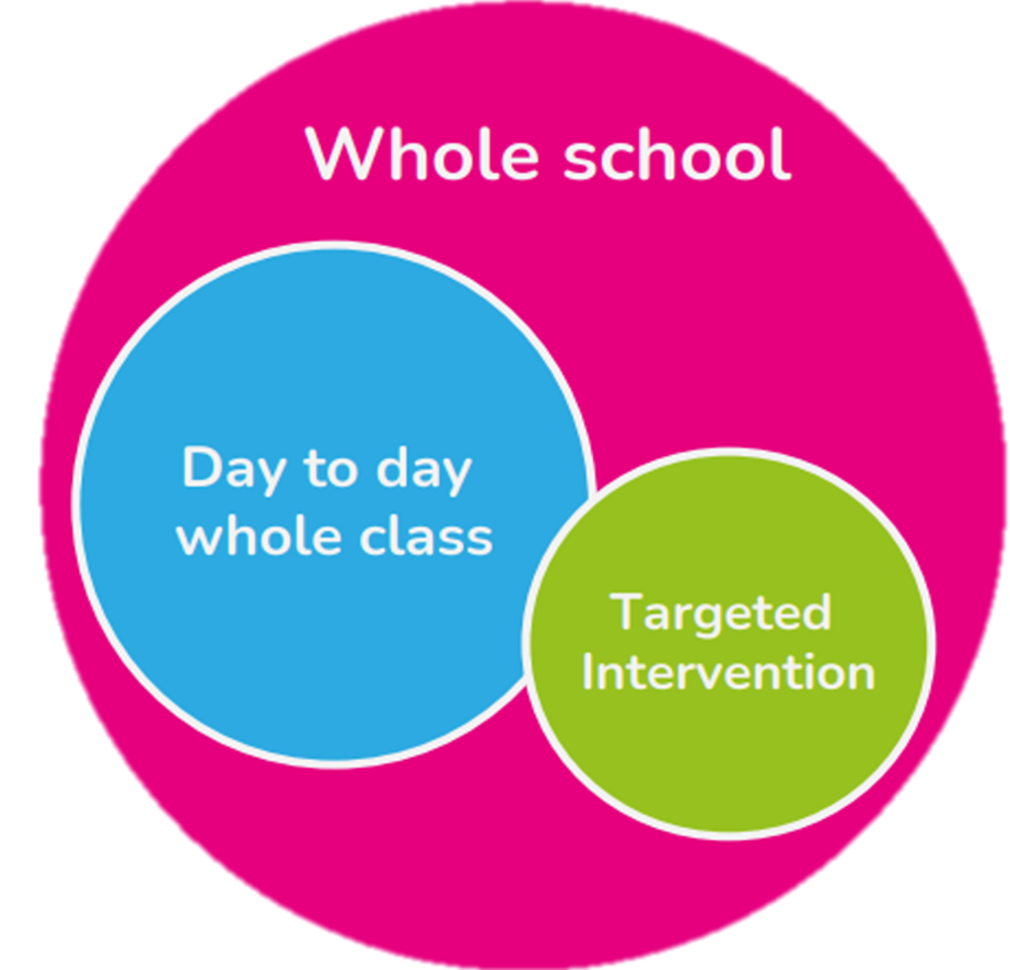 A diagram of joined-up provision to develop a culture of supporting reading