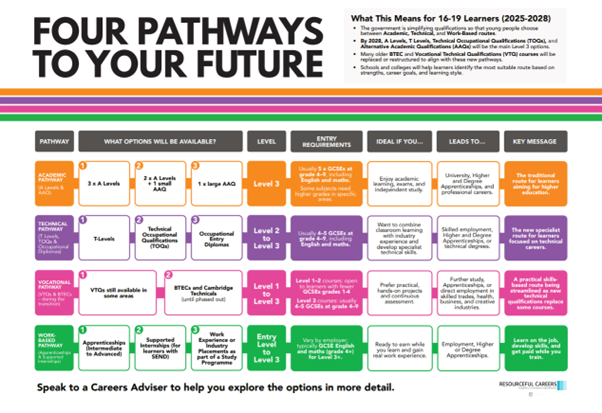 Four Pathways to your Future Four Pathways to your Future