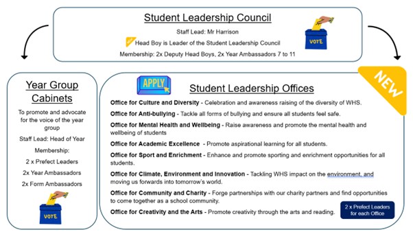 A photo of the student leadership structure